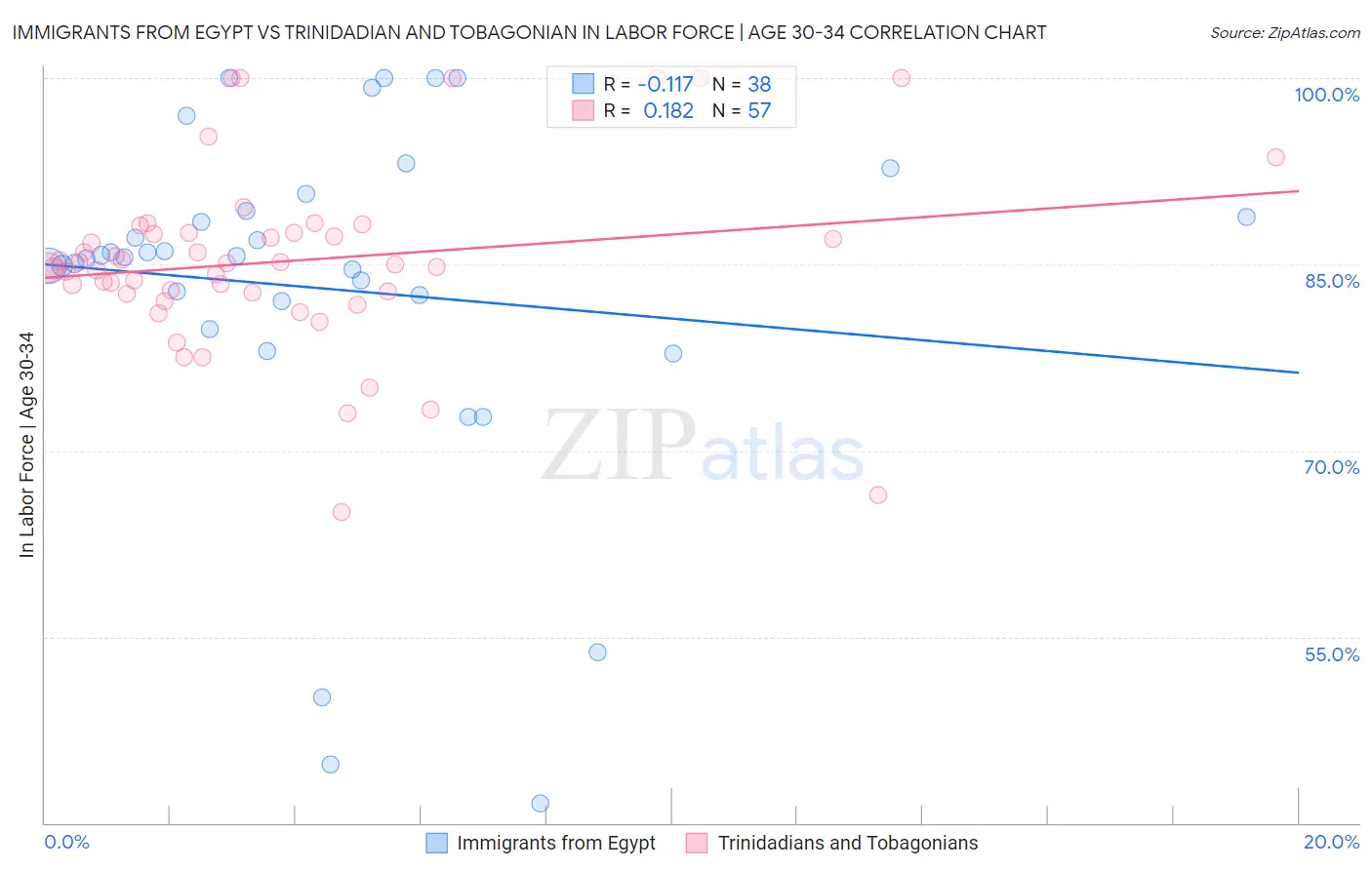 Immigrants from Egypt vs Trinidadian and Tobagonian In Labor Force | Age 30-34