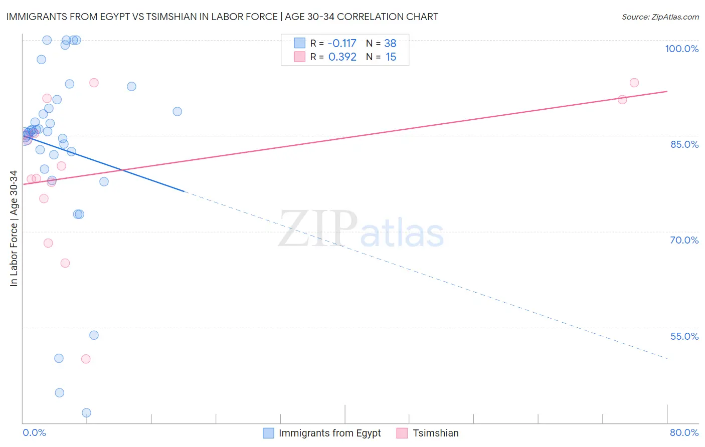 Immigrants from Egypt vs Tsimshian In Labor Force | Age 30-34