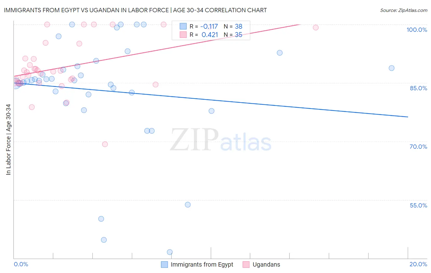 Immigrants from Egypt vs Ugandan In Labor Force | Age 30-34