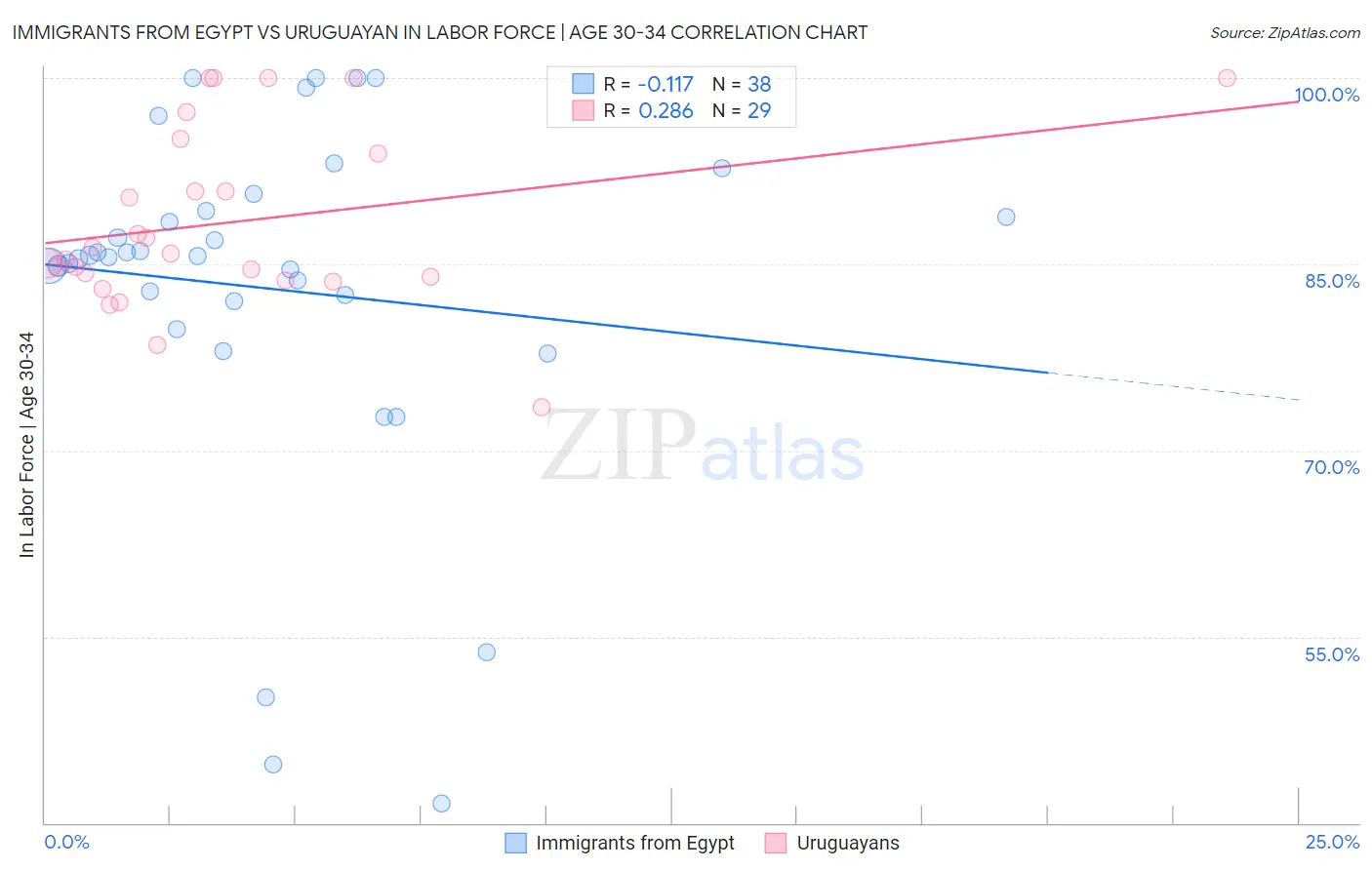 Immigrants from Egypt vs Uruguayan In Labor Force | Age 30-34