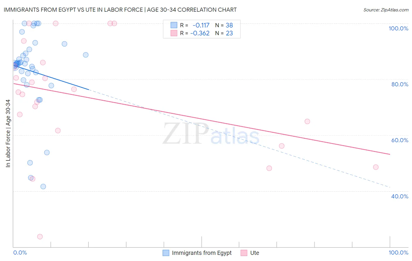 Immigrants from Egypt vs Ute In Labor Force | Age 30-34