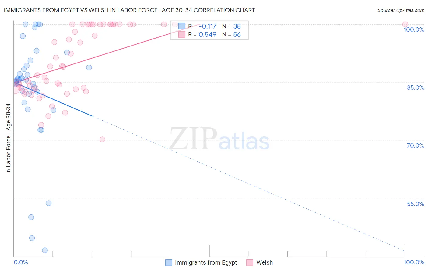 Immigrants from Egypt vs Welsh In Labor Force | Age 30-34