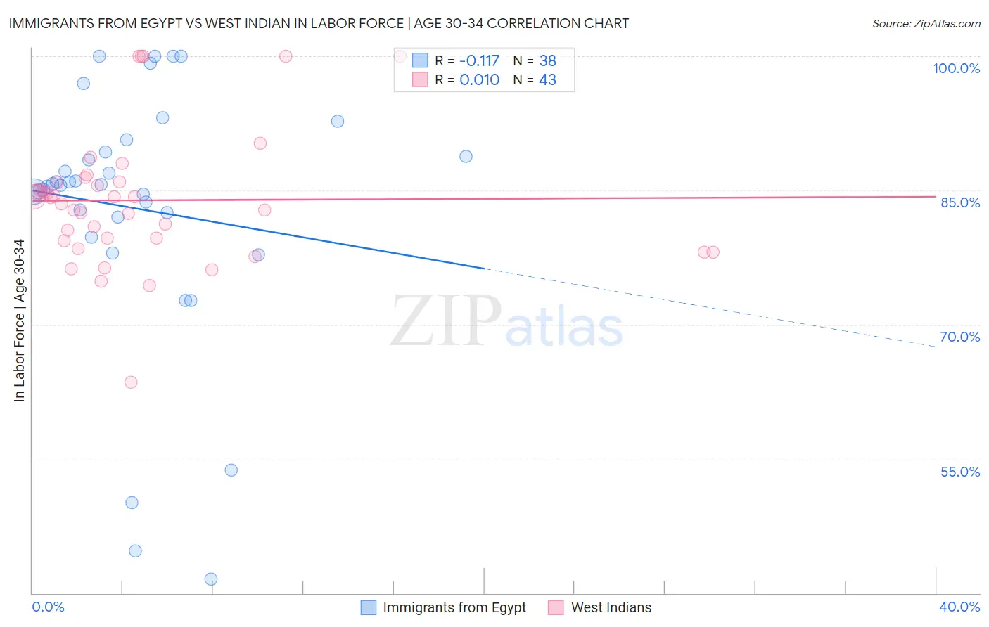 Immigrants from Egypt vs West Indian In Labor Force | Age 30-34