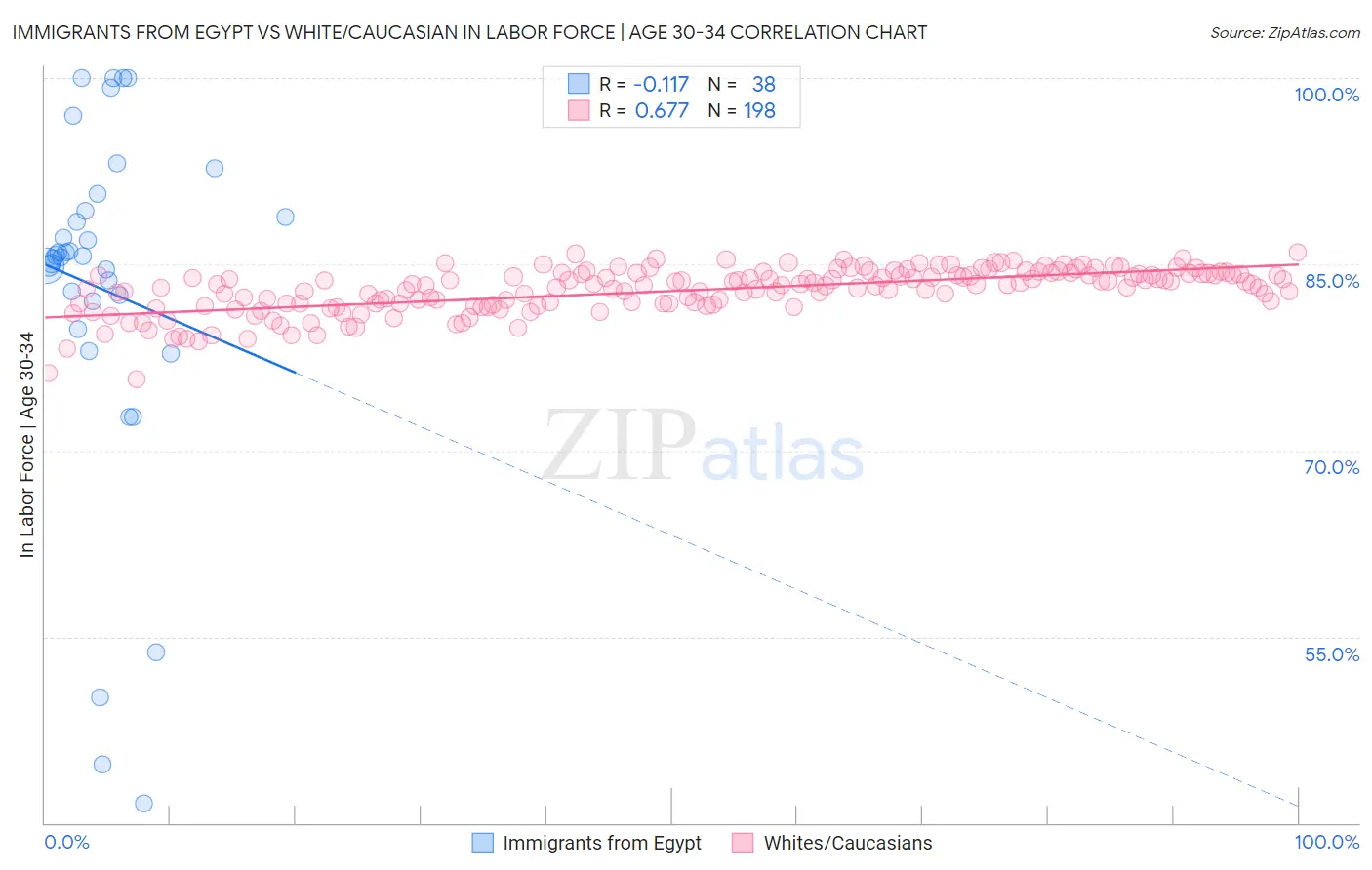 Immigrants from Egypt vs White/Caucasian In Labor Force | Age 30-34