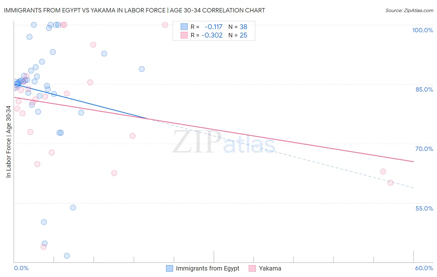 Immigrants from Egypt vs Yakama In Labor Force | Age 30-34
