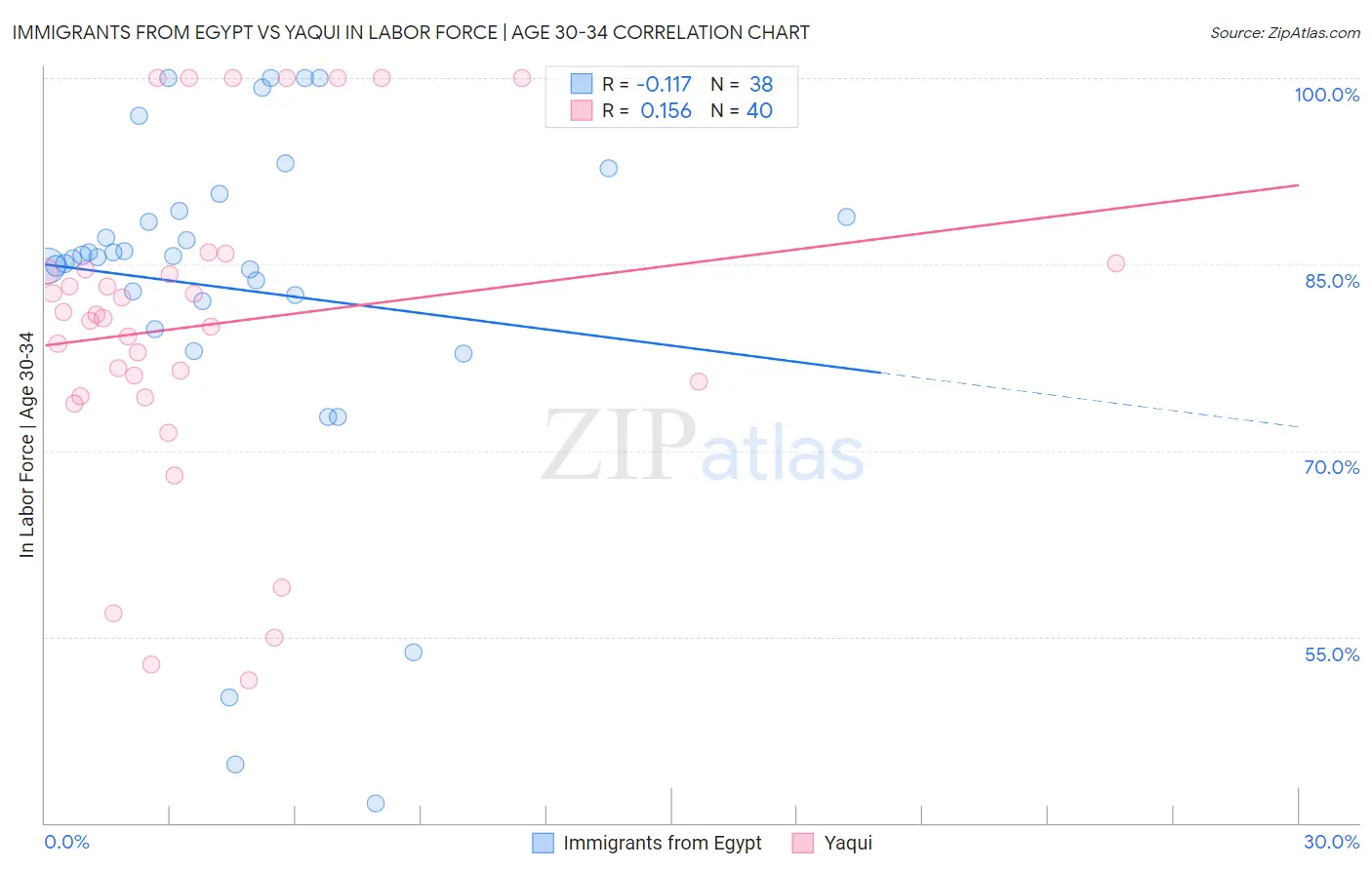 Immigrants from Egypt vs Yaqui In Labor Force | Age 30-34