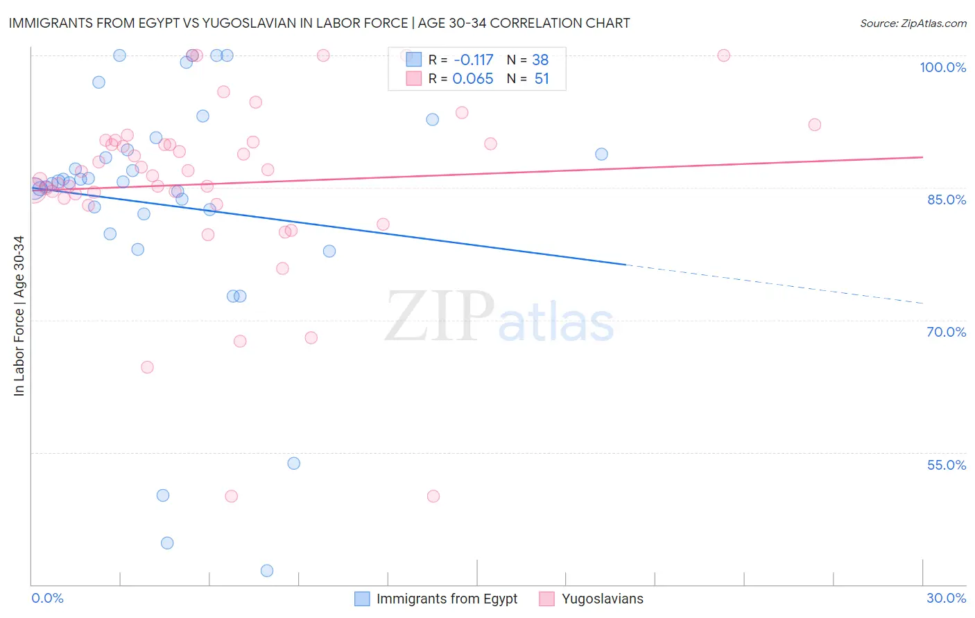 Immigrants from Egypt vs Yugoslavian In Labor Force | Age 30-34