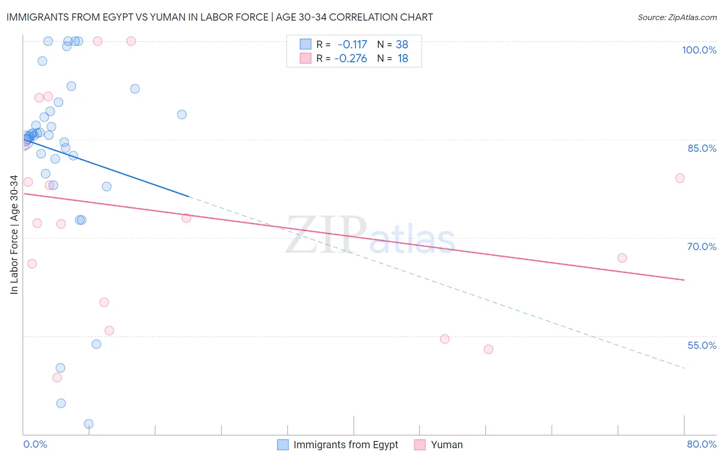 Immigrants from Egypt vs Yuman In Labor Force | Age 30-34