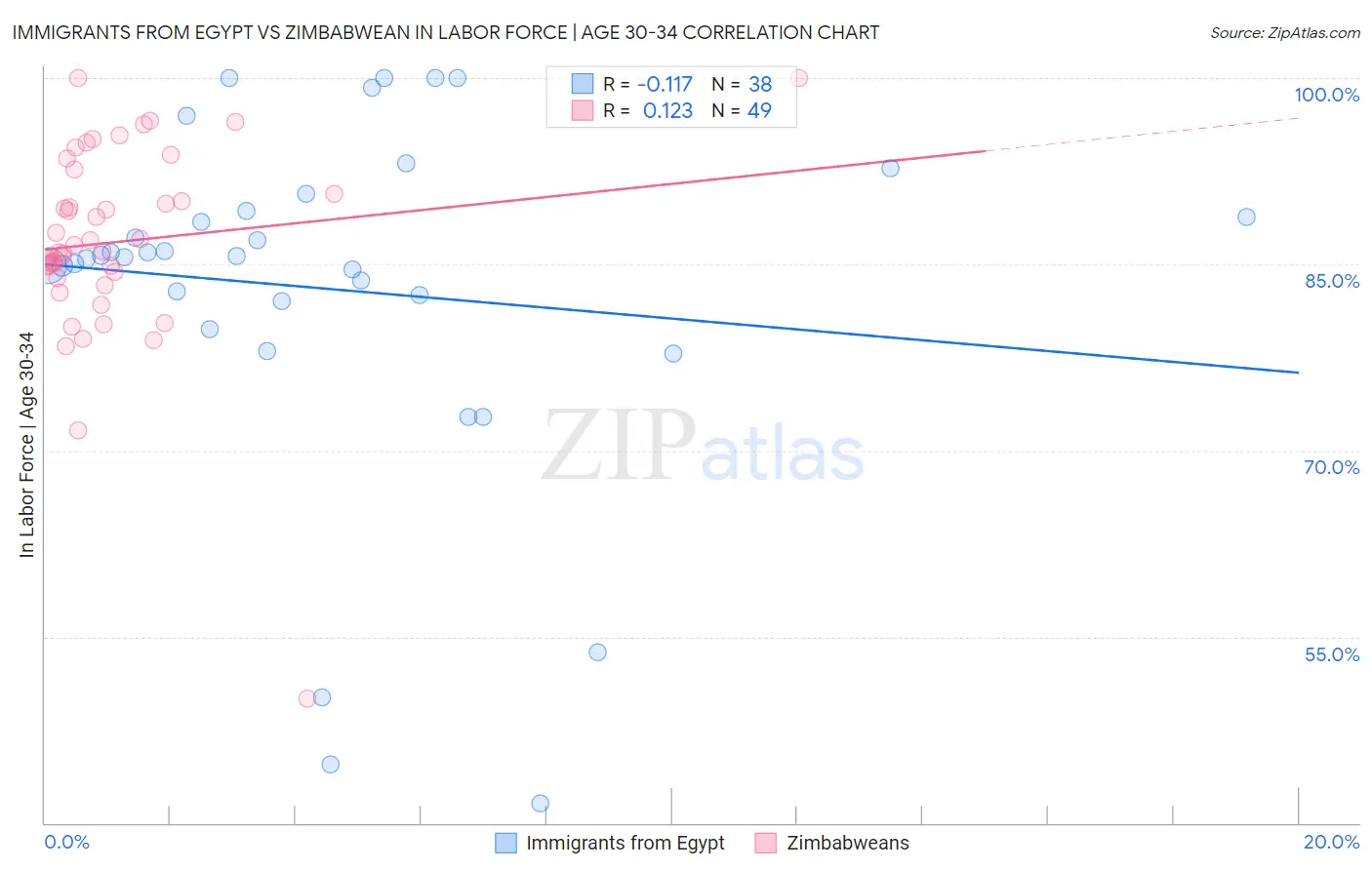 Immigrants from Egypt vs Zimbabwean In Labor Force | Age 30-34