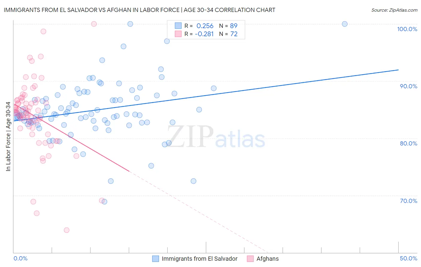 Immigrants from El Salvador vs Afghan In Labor Force | Age 30-34