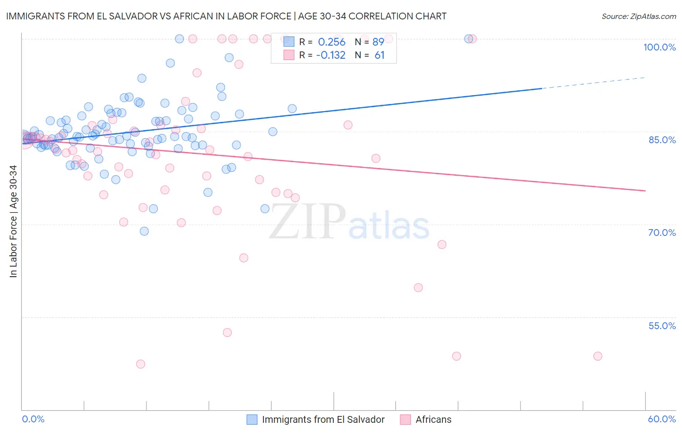Immigrants from El Salvador vs African In Labor Force | Age 30-34