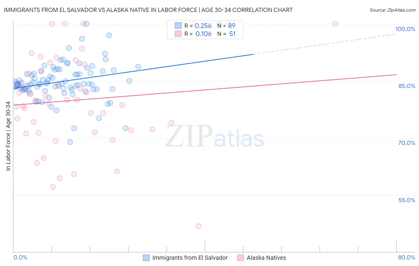Immigrants from El Salvador vs Alaska Native In Labor Force | Age 30-34