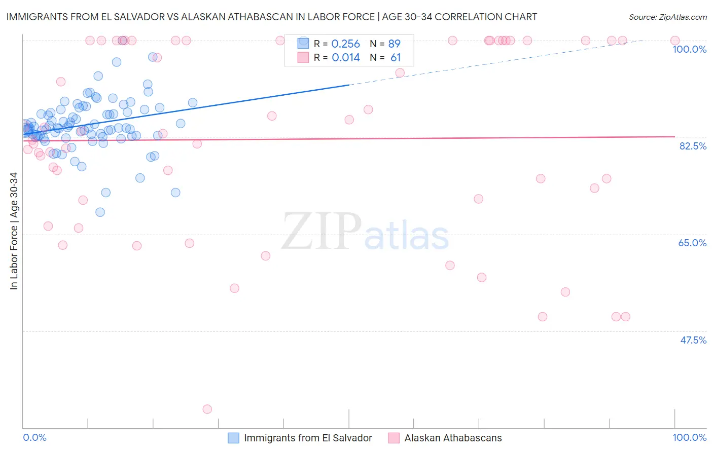 Immigrants from El Salvador vs Alaskan Athabascan In Labor Force | Age 30-34