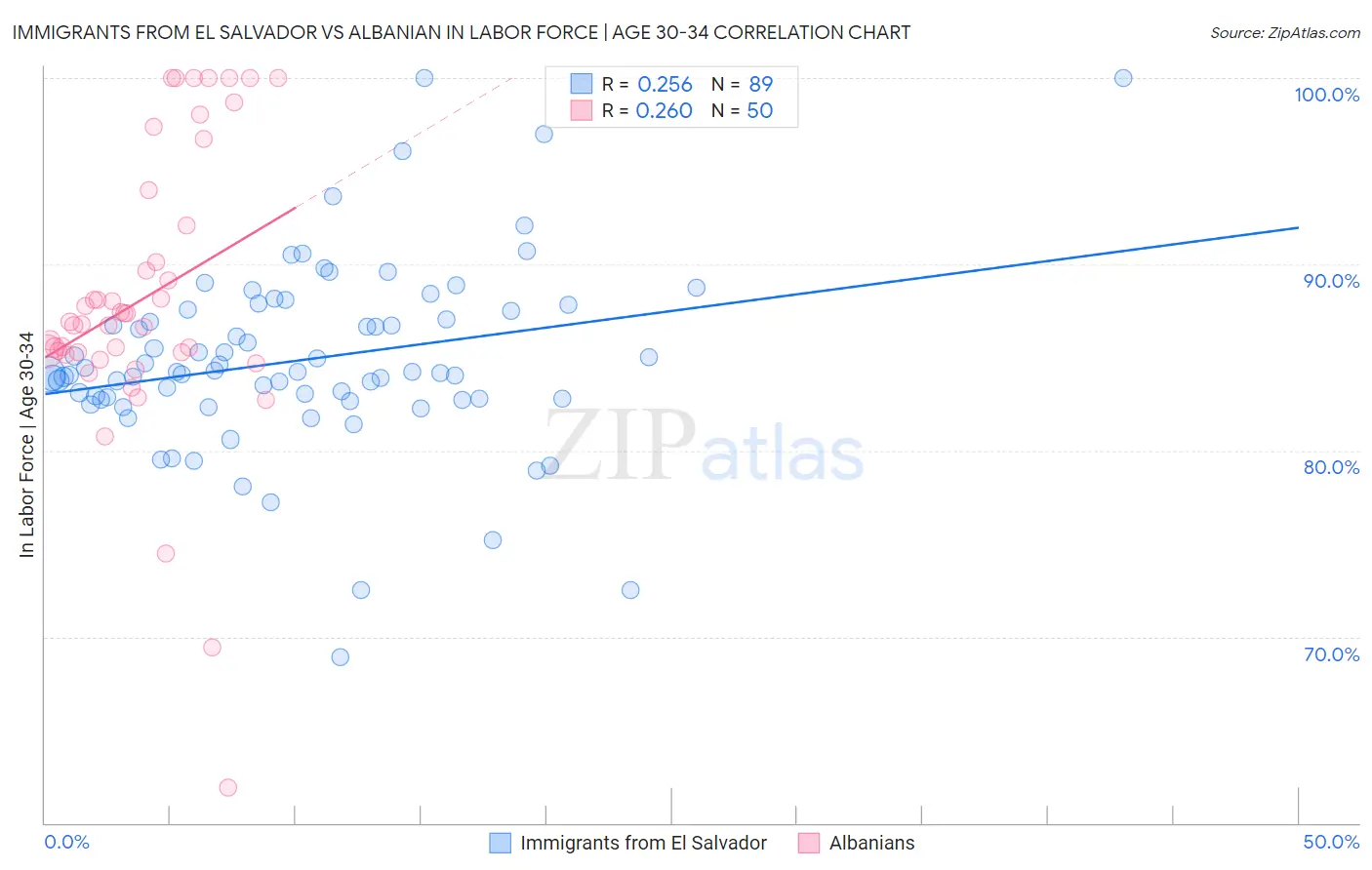 Immigrants from El Salvador vs Albanian In Labor Force | Age 30-34