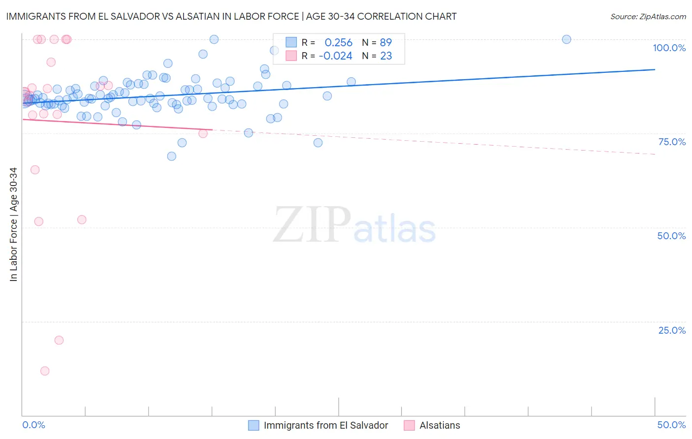 Immigrants from El Salvador vs Alsatian In Labor Force | Age 30-34