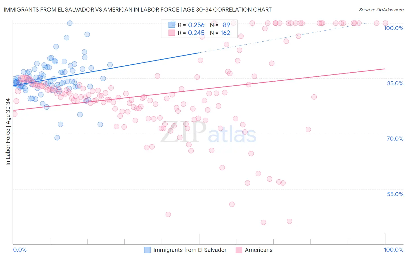 Immigrants from El Salvador vs American In Labor Force | Age 30-34