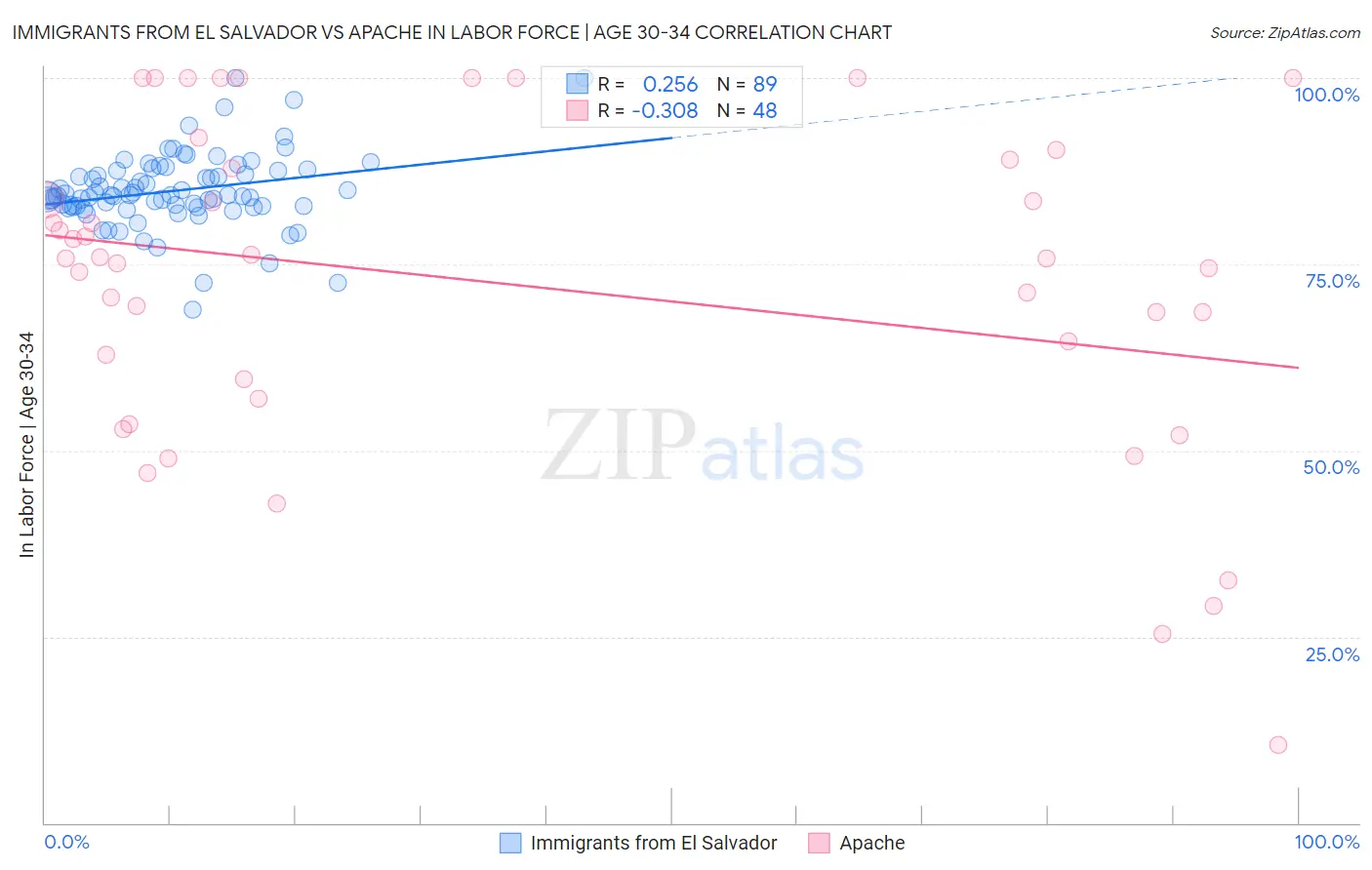 Immigrants from El Salvador vs Apache In Labor Force | Age 30-34
