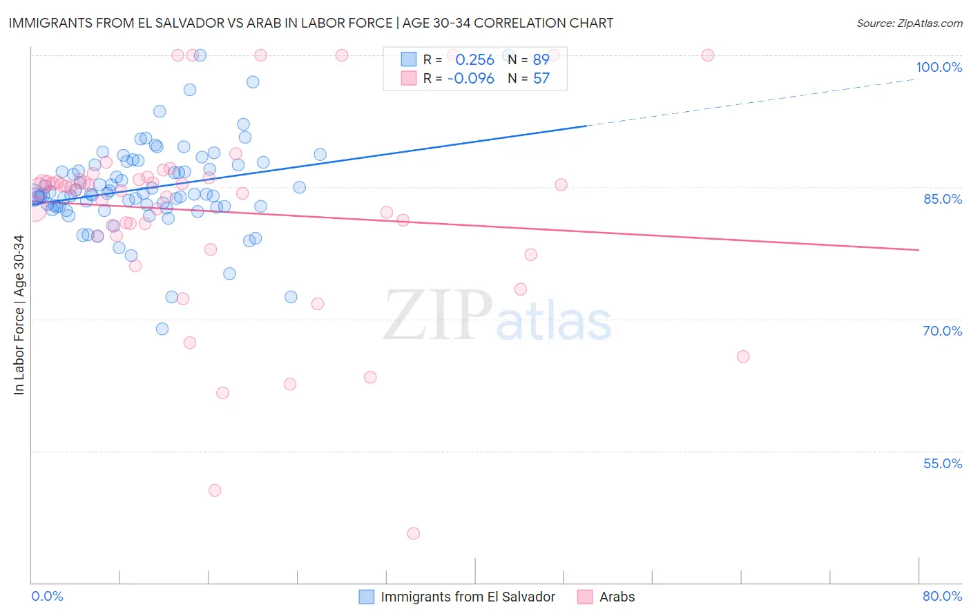 Immigrants from El Salvador vs Arab In Labor Force | Age 30-34