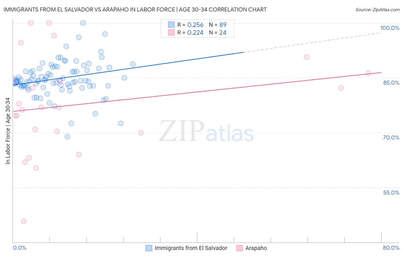Immigrants from El Salvador vs Arapaho In Labor Force | Age 30-34