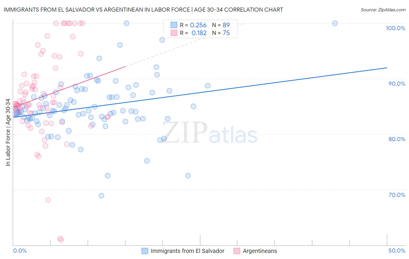 Immigrants from El Salvador vs Argentinean In Labor Force | Age 30-34