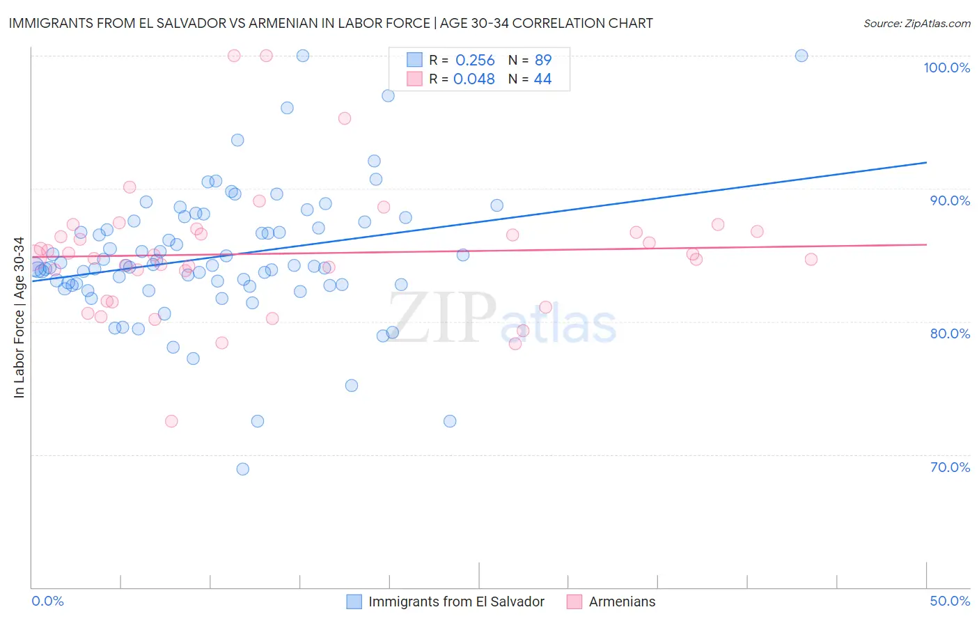 Immigrants from El Salvador vs Armenian In Labor Force | Age 30-34