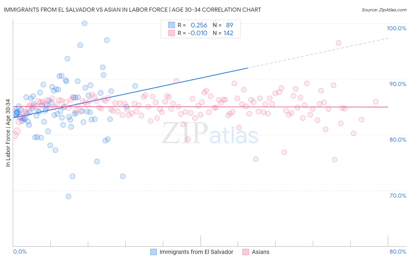 Immigrants from El Salvador vs Asian In Labor Force | Age 30-34