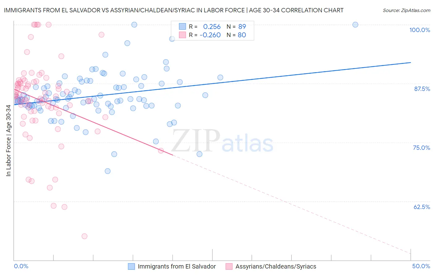 Immigrants from El Salvador vs Assyrian/Chaldean/Syriac In Labor Force | Age 30-34