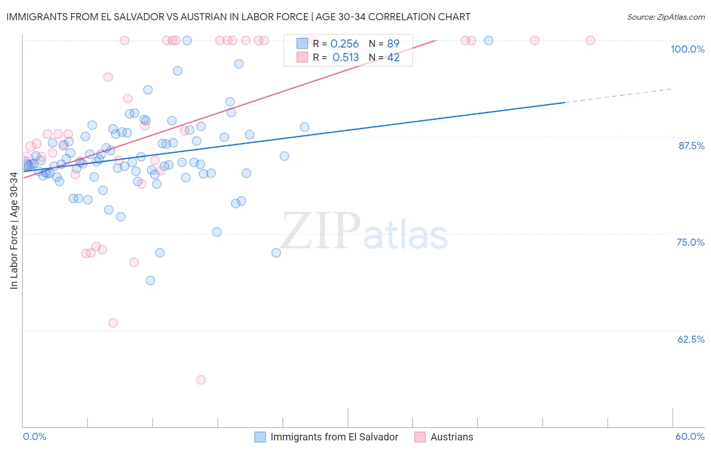 Immigrants from El Salvador vs Austrian In Labor Force | Age 30-34