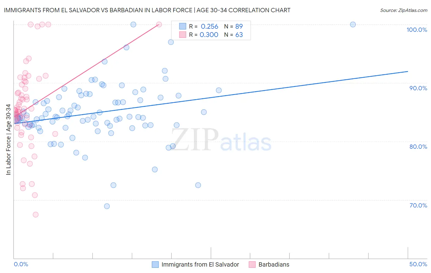 Immigrants from El Salvador vs Barbadian In Labor Force | Age 30-34