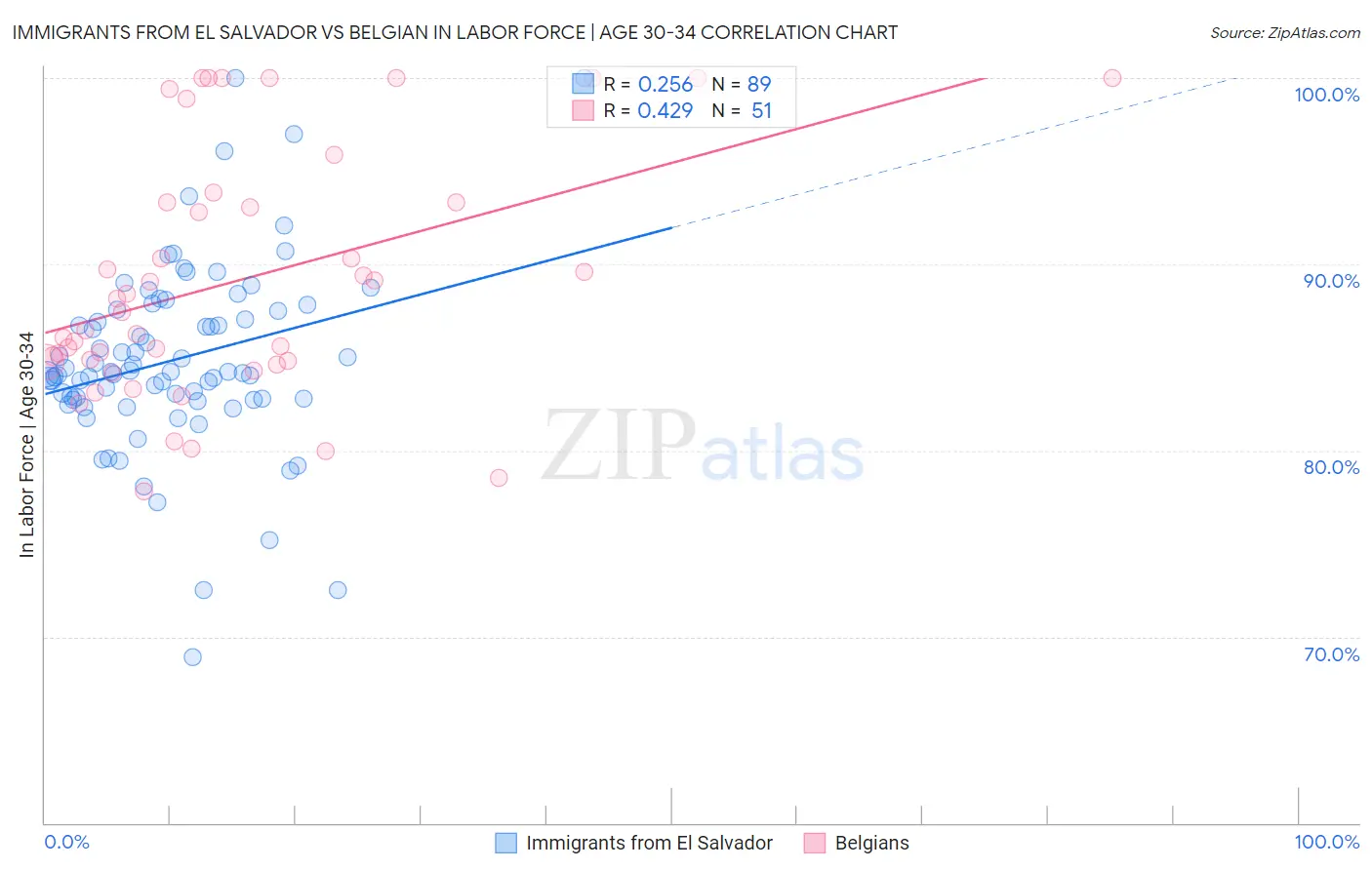 Immigrants from El Salvador vs Belgian In Labor Force | Age 30-34