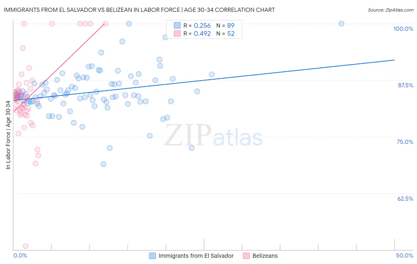 Immigrants from El Salvador vs Belizean In Labor Force | Age 30-34