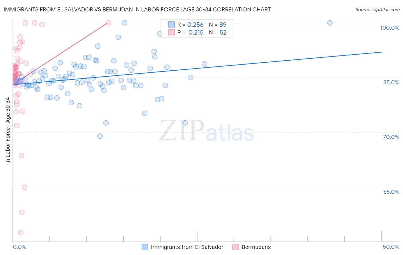 Immigrants from El Salvador vs Bermudan In Labor Force | Age 30-34