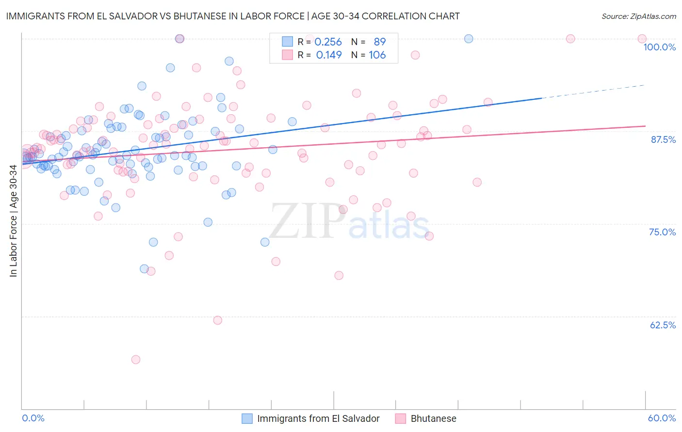 Immigrants from El Salvador vs Bhutanese In Labor Force | Age 30-34