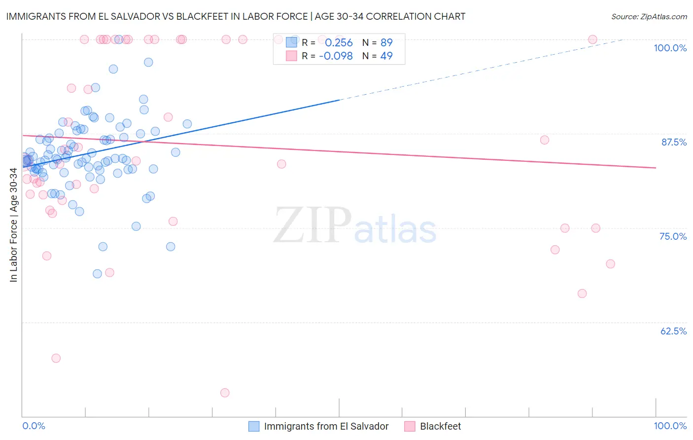 Immigrants from El Salvador vs Blackfeet In Labor Force | Age 30-34