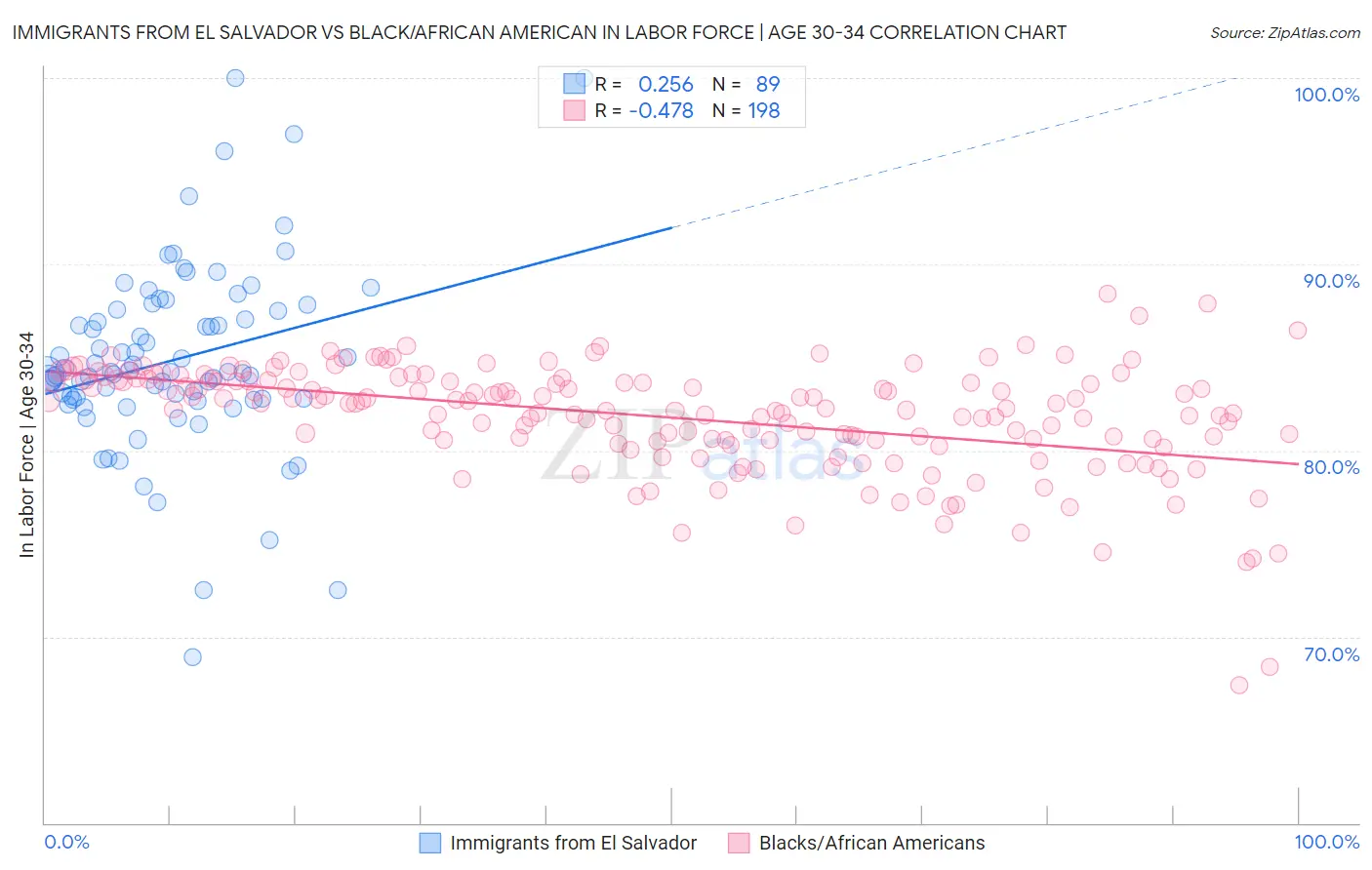 Immigrants from El Salvador vs Black/African American In Labor Force | Age 30-34