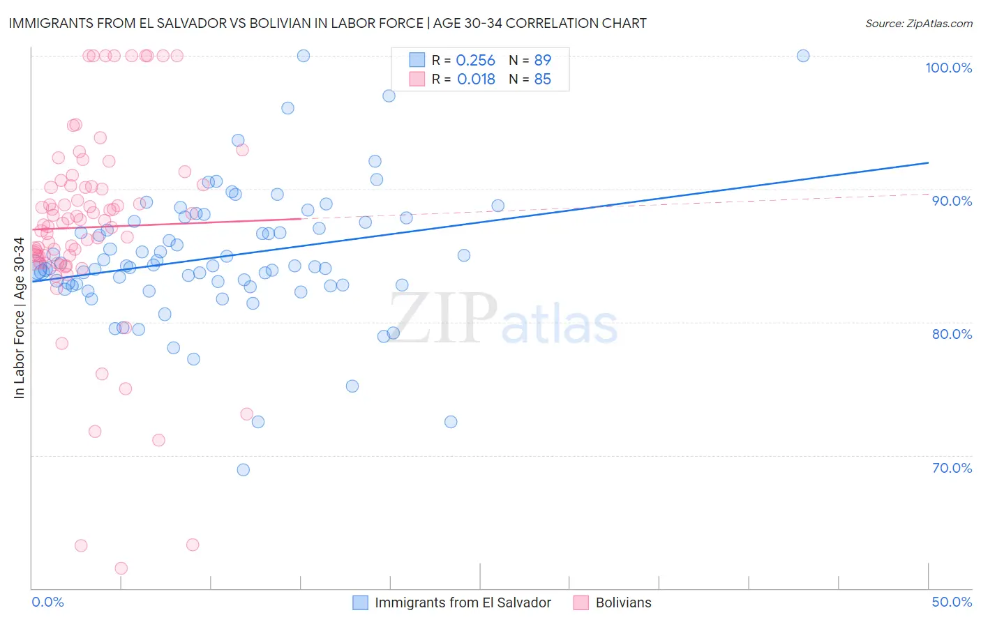 Immigrants from El Salvador vs Bolivian In Labor Force | Age 30-34