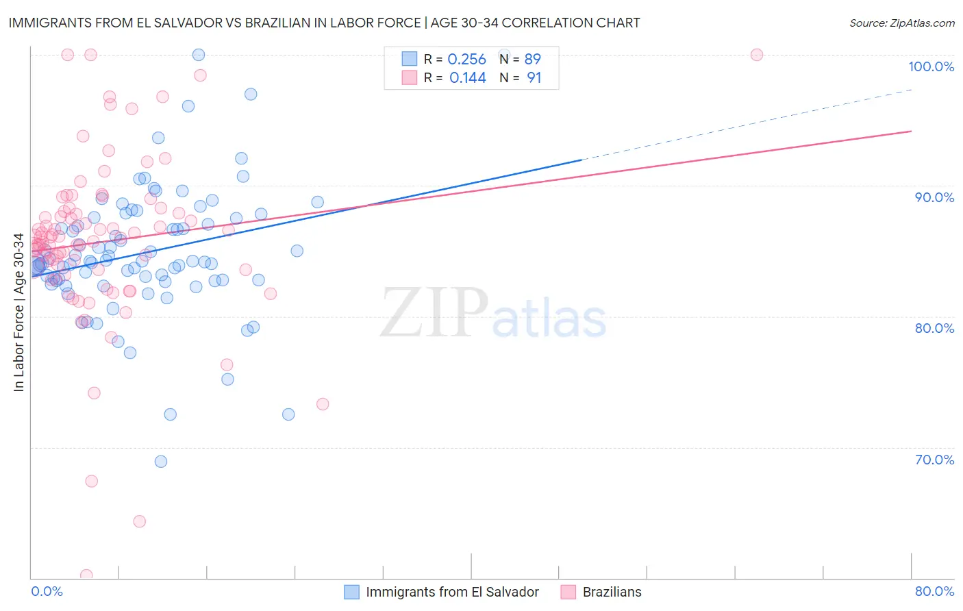 Immigrants from El Salvador vs Brazilian In Labor Force | Age 30-34