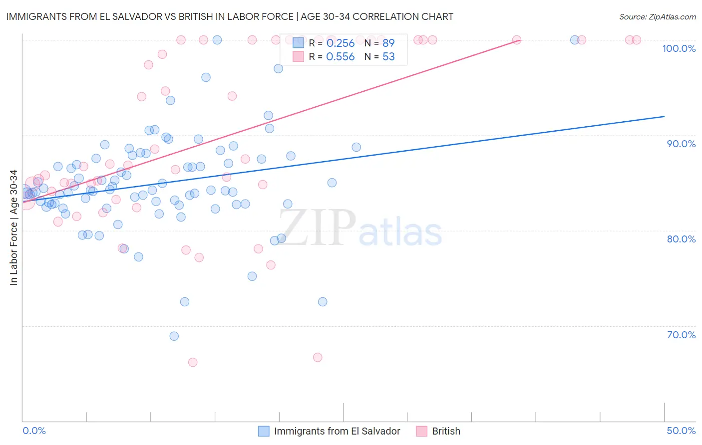 Immigrants from El Salvador vs British In Labor Force | Age 30-34