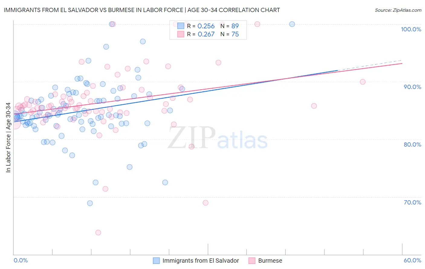 Immigrants from El Salvador vs Burmese In Labor Force | Age 30-34