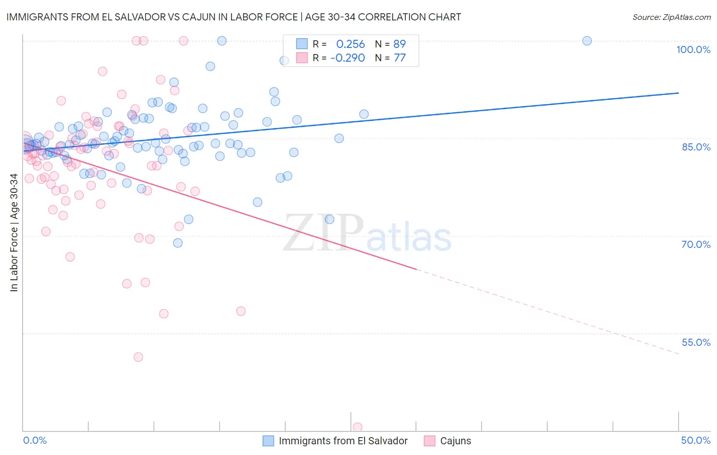 Immigrants from El Salvador vs Cajun In Labor Force | Age 30-34