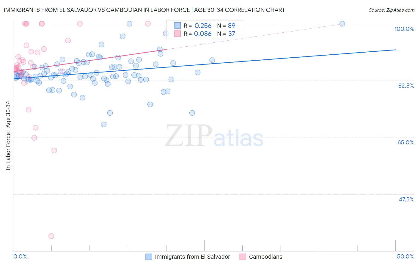 Immigrants from El Salvador vs Cambodian In Labor Force | Age 30-34