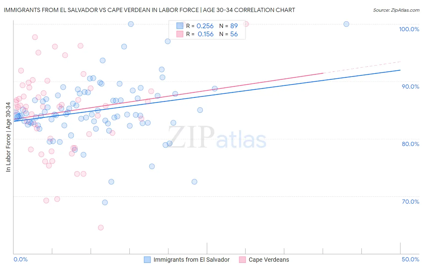 Immigrants from El Salvador vs Cape Verdean In Labor Force | Age 30-34