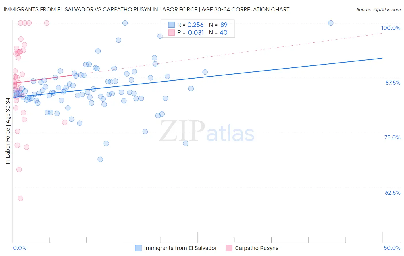 Immigrants from El Salvador vs Carpatho Rusyn In Labor Force | Age 30-34