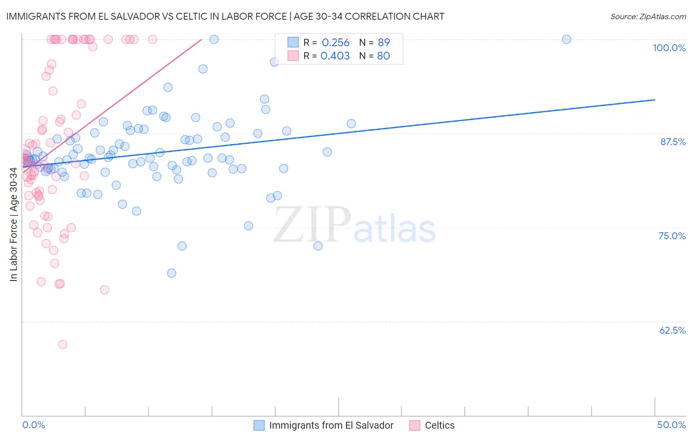 Immigrants from El Salvador vs Celtic In Labor Force | Age 30-34