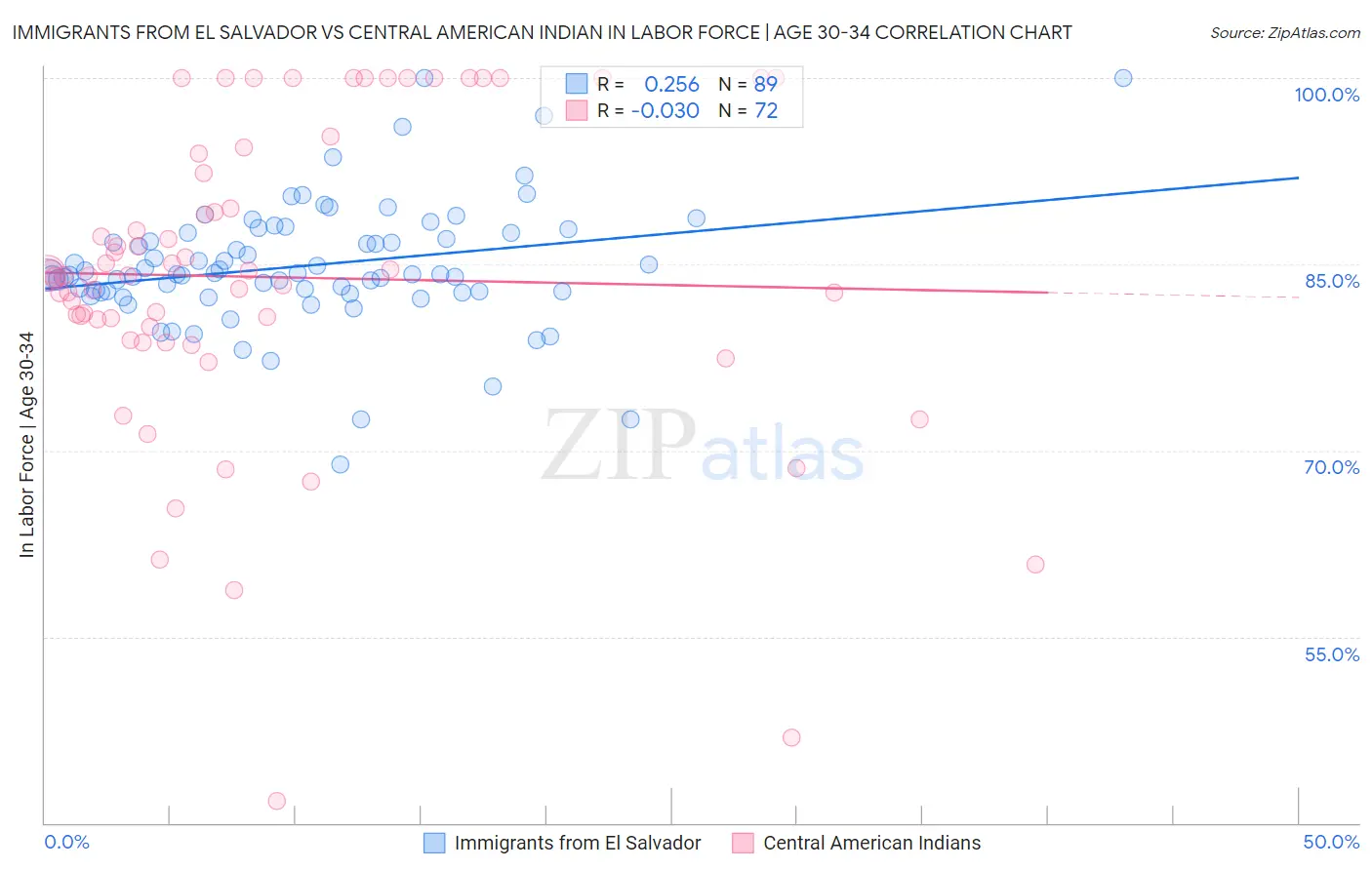 Immigrants from El Salvador vs Central American Indian In Labor Force | Age 30-34