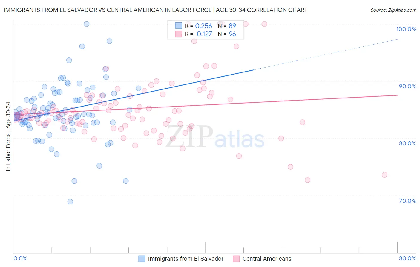 Immigrants from El Salvador vs Central American In Labor Force | Age 30-34