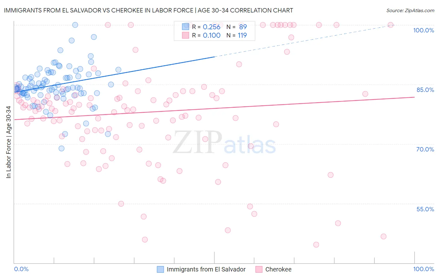 Immigrants from El Salvador vs Cherokee In Labor Force | Age 30-34