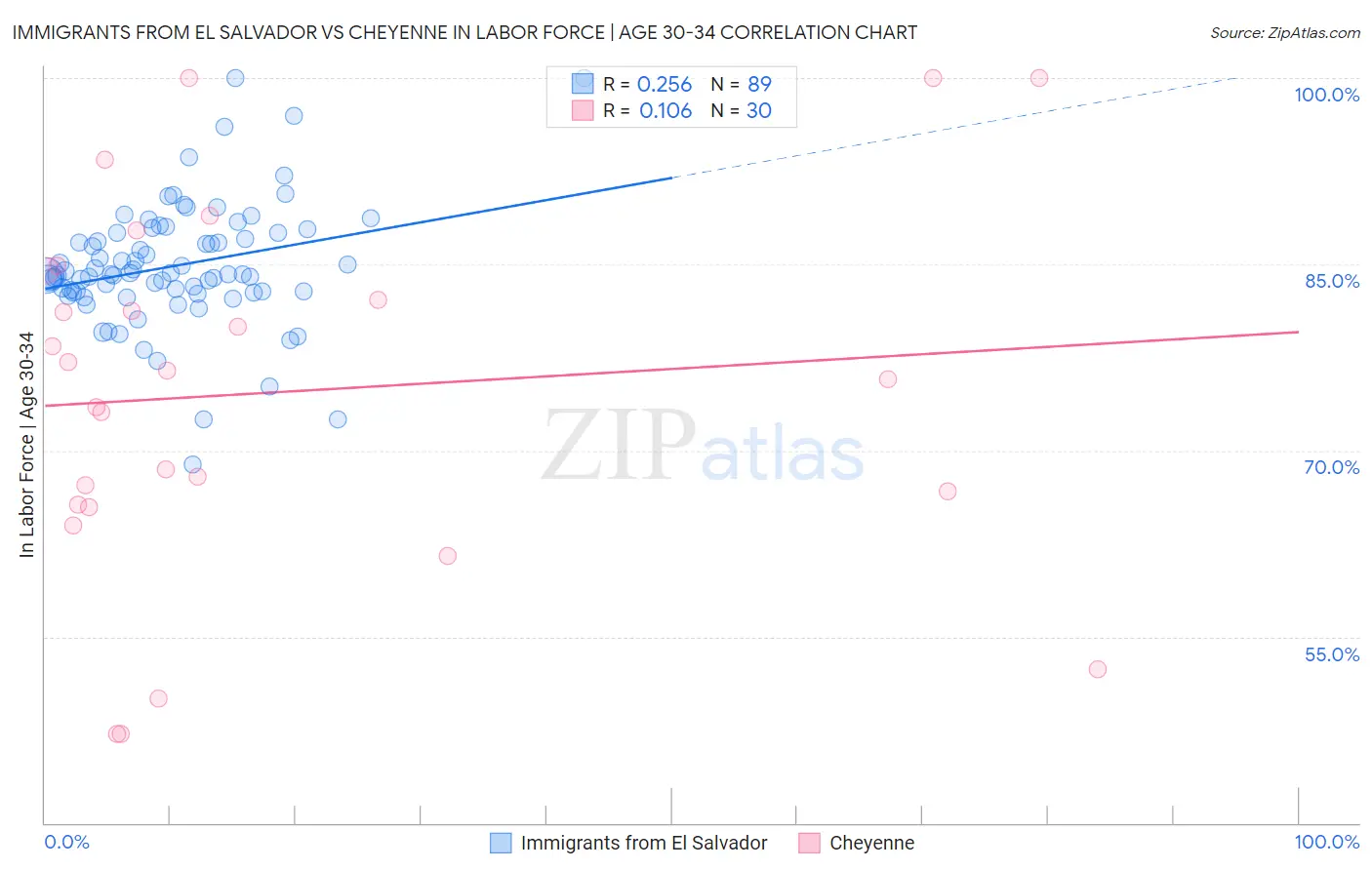 Immigrants from El Salvador vs Cheyenne In Labor Force | Age 30-34