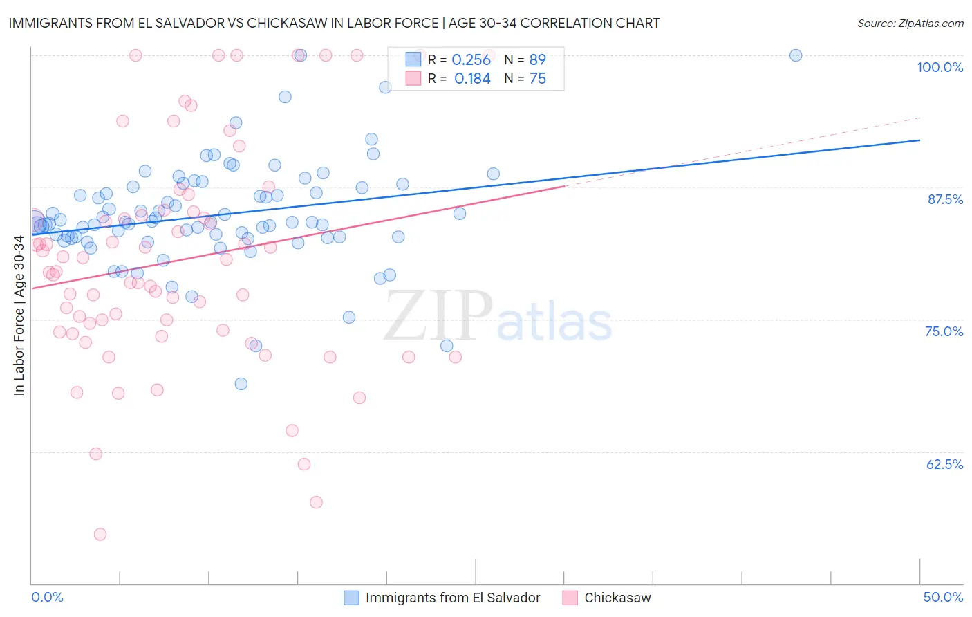 Immigrants from El Salvador vs Chickasaw In Labor Force | Age 30-34