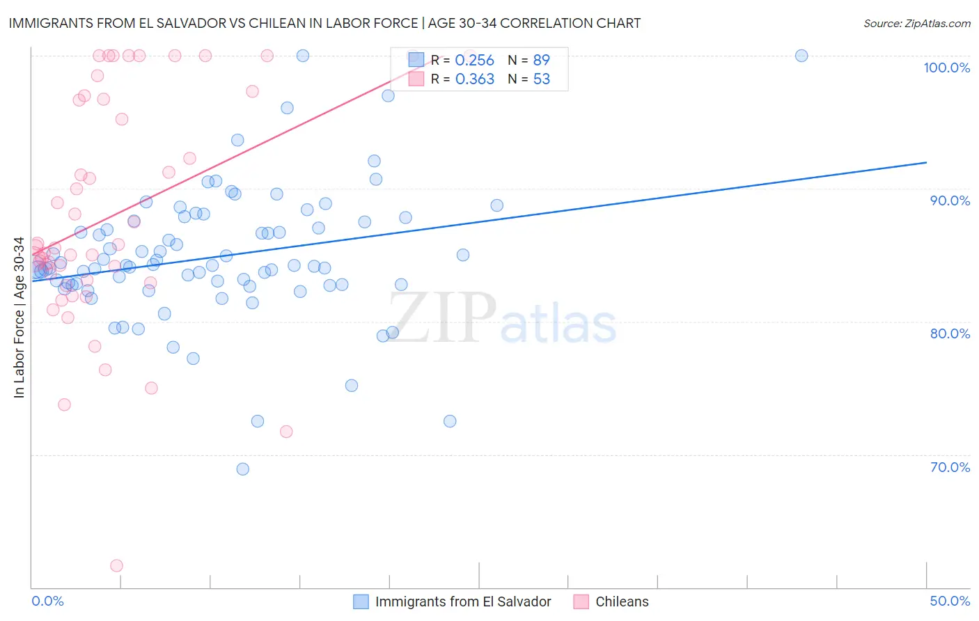 Immigrants from El Salvador vs Chilean In Labor Force | Age 30-34